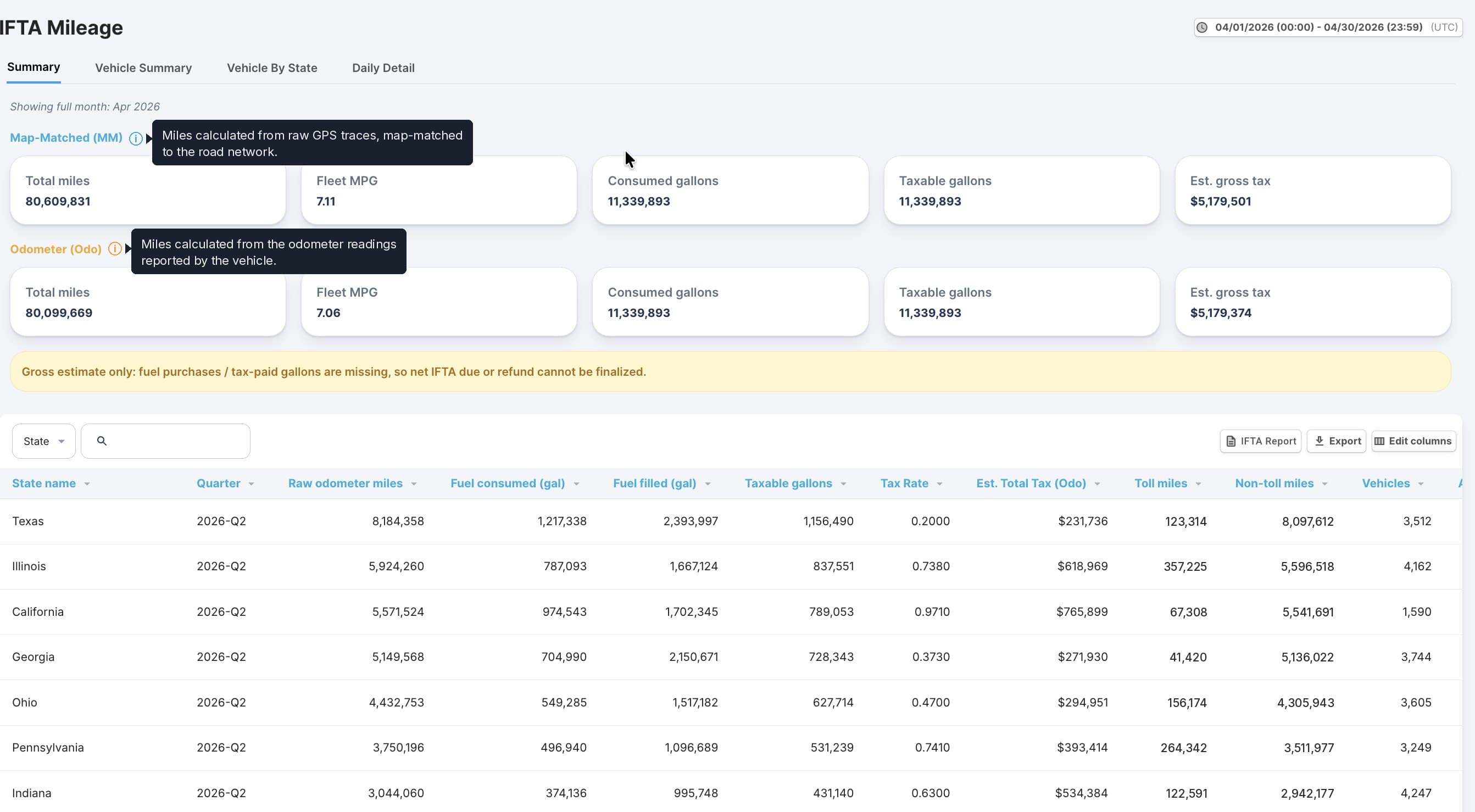 IFTA Summary view with two rows of KPI cards, a gross-estimate banner and a state by state table