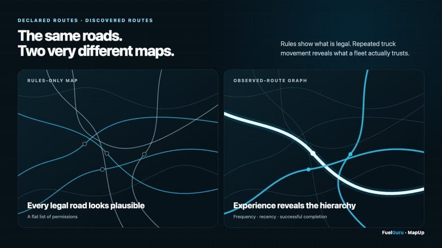 Every legal road looks plausible on a rules-only map. Repeated GPS traces from your own fleet reveal which routes drivers actually run and trust; those become the preferred corridors.