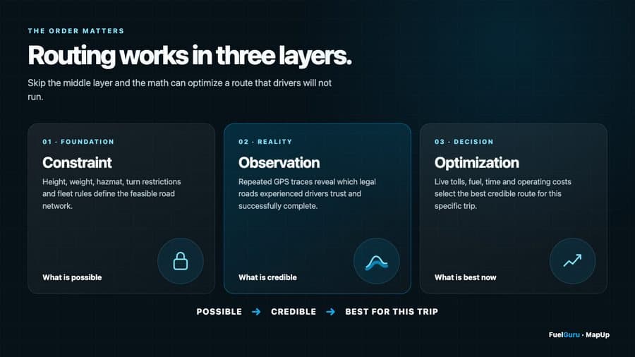 Routing works in three layers: constraint (what is legal for this truck), observation (what your fleet's own GPS says drivers actually run), optimization (what is best for this trip on your economics). Setup is where the first two layers get their inputs.