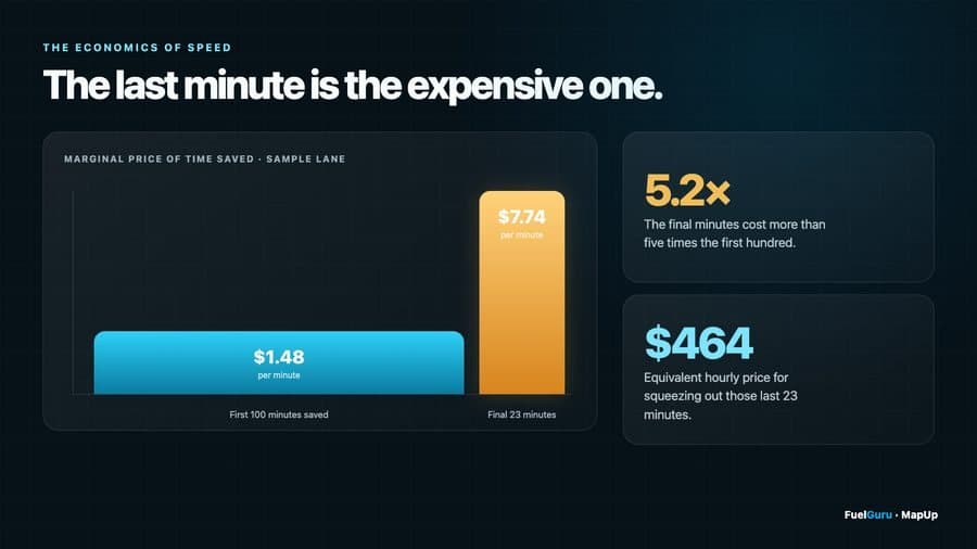 One dry-van lane, six commercial routes priced on tolls plus fuel: a $326 per load spread. The first 100 minutes of time saved cost $1.48 a minute; the last 23 minutes to reach the fastest route cost $7.74 a minute, about $464 an hour.